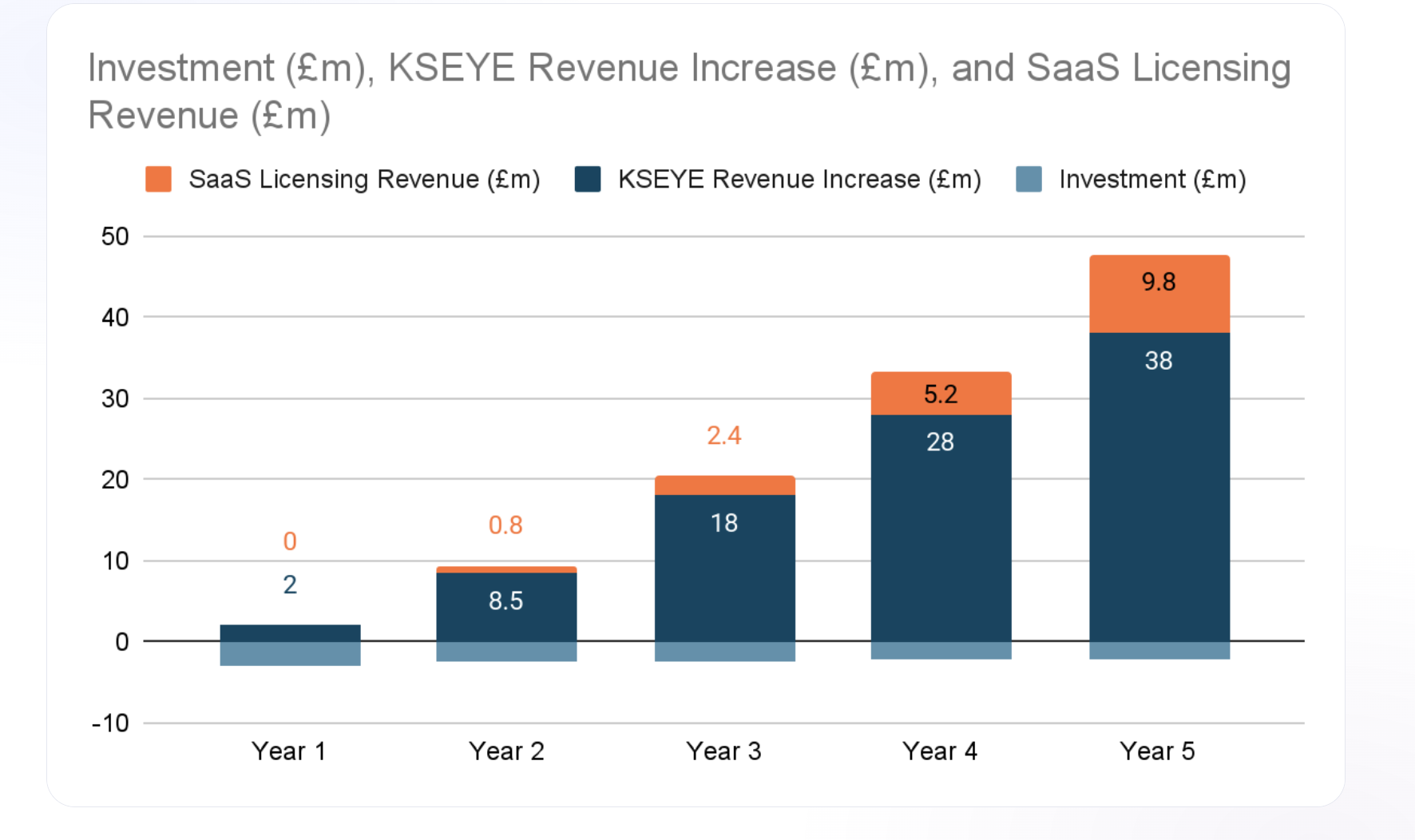Projected value realisation: investment, KSEYE revenue increase and SaaS licensing revenue across five years